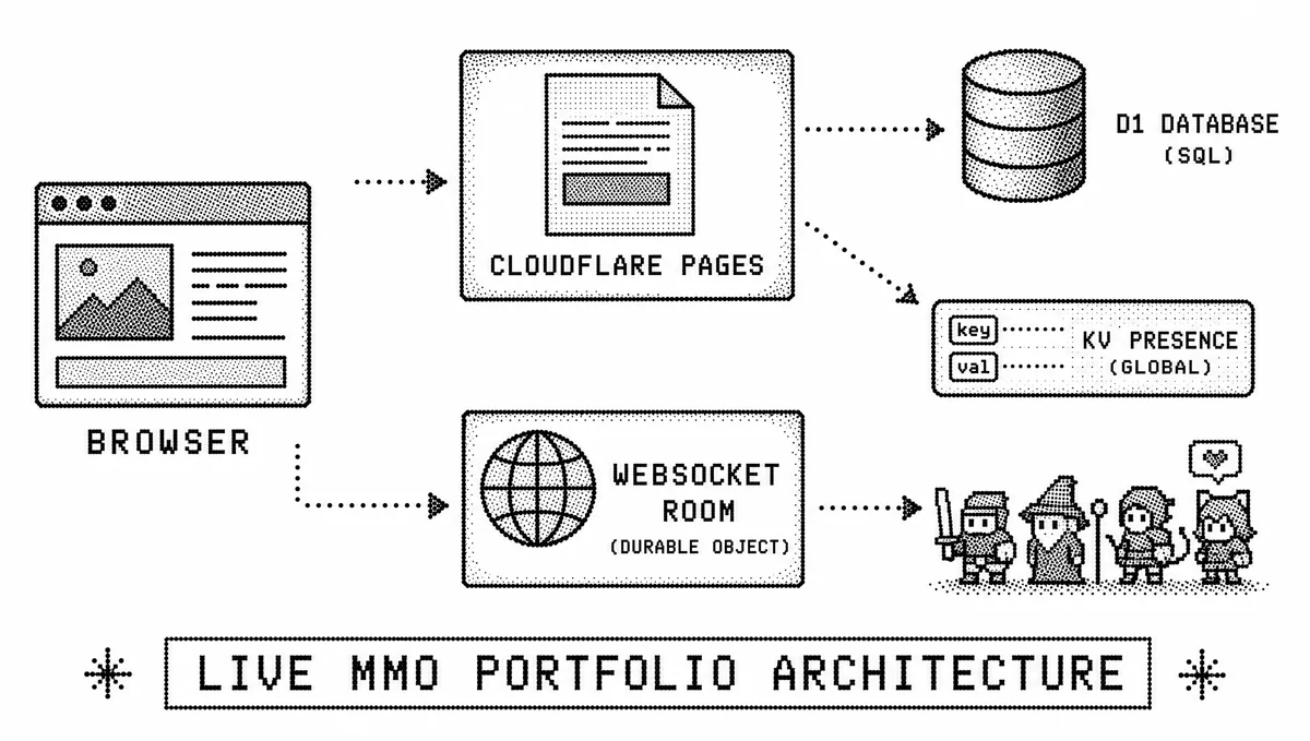 Kanto Plaza MMO architecture